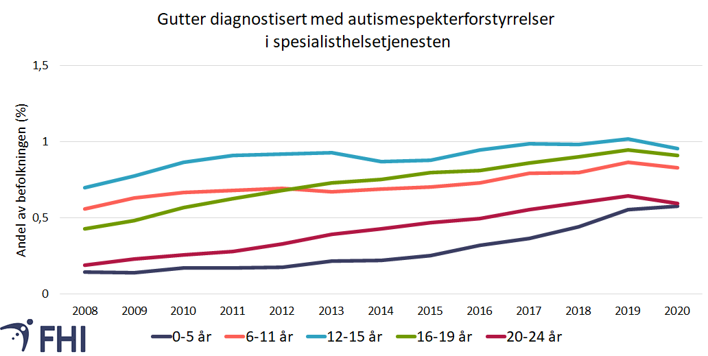 Figur 11b. Andelen jenter (i prosent) i perioden 2010-2020 som var registrert med diagnosekode autismespekterforstyrrelser (ICD-10-kode F84) i spesialisthelsetjenesten, etter alderskategori. Datagrunnlag: Norsk pasientregister. 