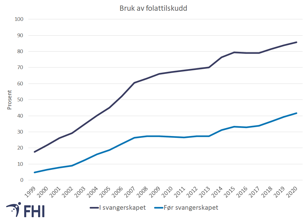 Figur 12. Prosentandel kvinner som tok tilskudd av folat før og under svangerskapet i perioden 1999-2020. Kilde: Medisinsk fødselsregister/Norgeshelsa statistikkbank  . 