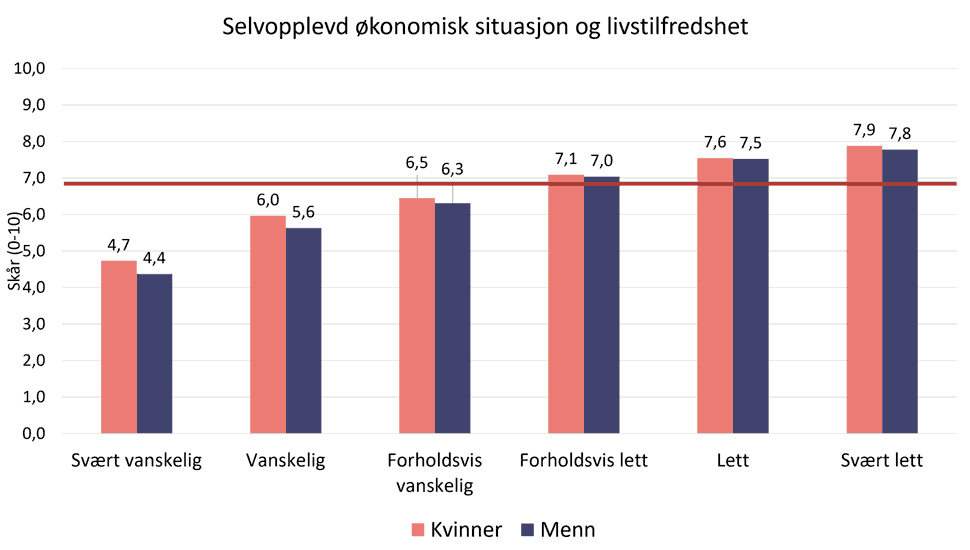 Søylediagram som viser livstilfredshet for kvinner og menn etter selvopplevd økonomisk situasjon