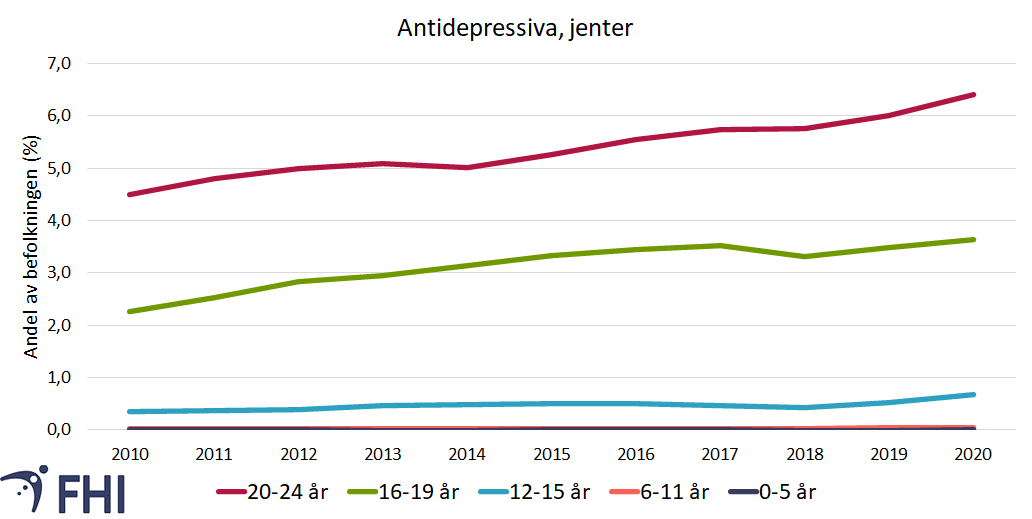 Figur 12a. Andel (prosent) av jenter med minst én utlevering av et antidepressivum (ATC gruppe N06A) i perioden 2010-2020 fordelt på aldersgrupper. Datakilde: Reseptregisteret. 