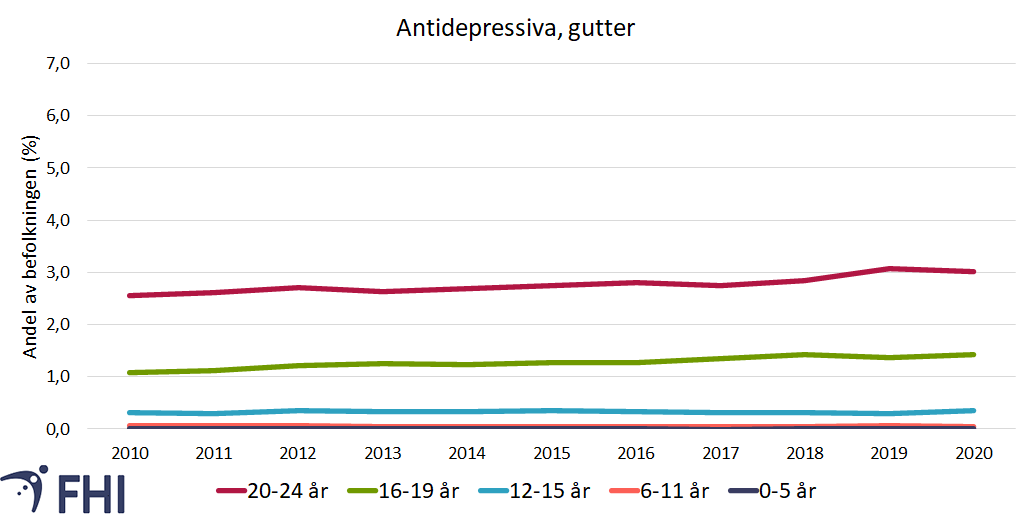 Figur 12b. Andel (prosent) av gutter med minst én utlevering av et antidepressivum (ATC gruppe N06A) i perioden 2010-2020 fordelt på aldersgrupper. Datakilde: Reseptregisteret. 