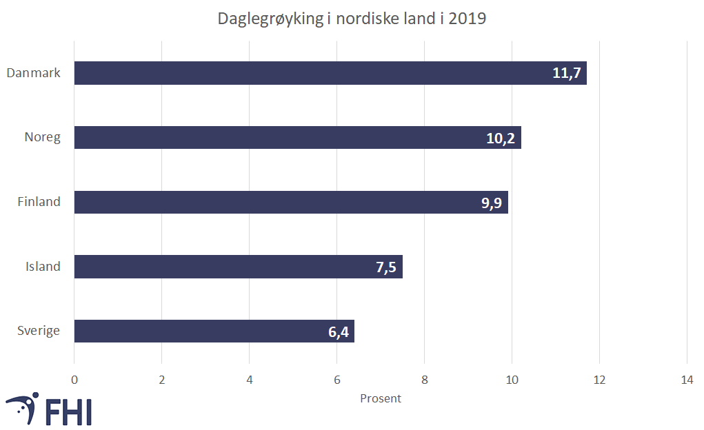 Figur 13. Dagleg røyking i dei nordiske landa i 2019, prosent. Kjelde:  Eurostat. 
