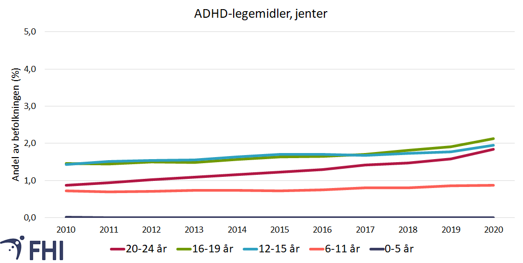 Figur 13a. Andel (prosent) av jenter med minst én utlevering av et ADHD-legemiddel (ATC koder C02AC02, N06BA01, N06BA02, N06BA04, N06BA09, N06BA12) i perioden 2010-2020 fordelt på aldersgrupper. Datakilde: Reseptregisteret. 
