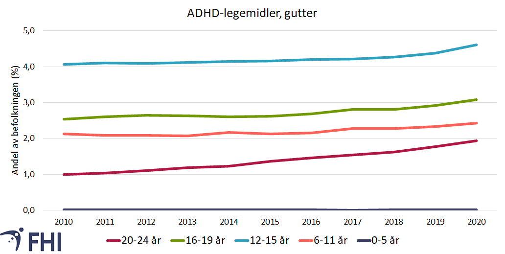 Figur 13b. Andel (prosent) av gutter med minst én utlevering av et ADHD-legemiddel (ATC koder C02AC02, N06BA01, N06BA02, N06BA04, N06BA09, N06BA12) i perioden 2010-2020 fordelt på aldersgrupper. Datakilde: Reseptregisteret. 