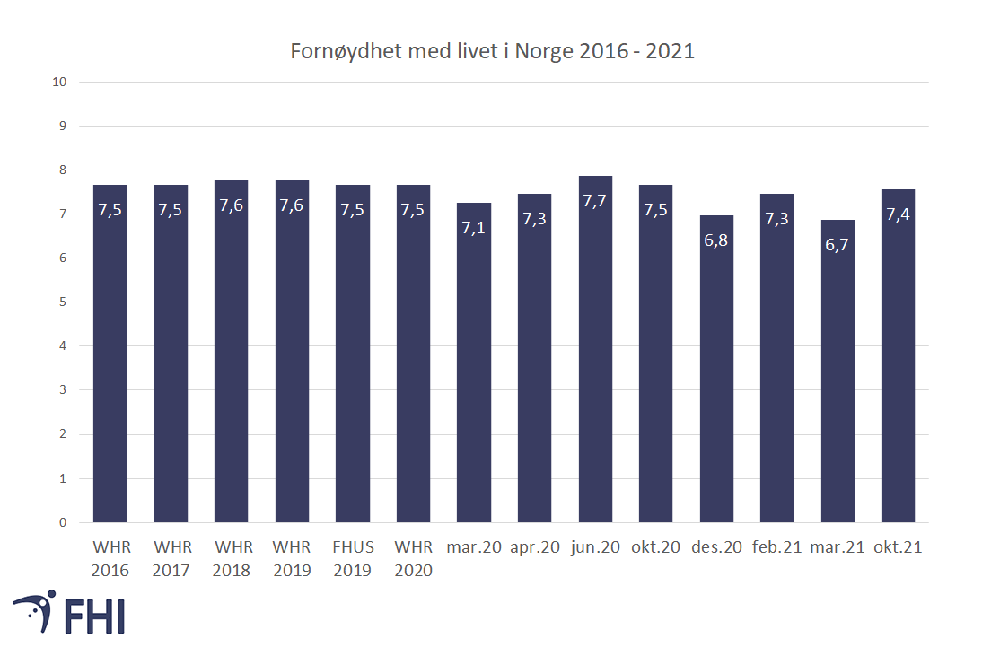 Figur 14. Fornøydhet med livet i Norge 2016-2021 (gjennomsnitt), på en skala fra 0-10. De fleste tallene er fra Fylkeshelseundersøkelsen (FHUS) og er dermed ikke landsrepresentative. Kilder: Gallup World Poll, SSBs livskvalitetsundersøkelse 2020 og 2021, FHUS og koronaundersøkelsen ved FHI. 