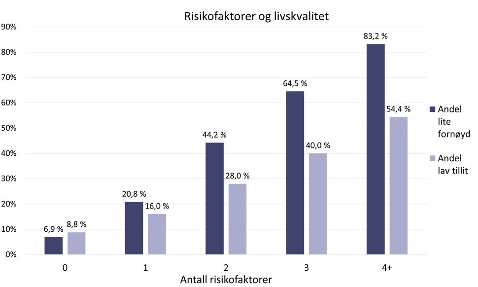 Søylediagram som viser sammenhengen mellom opphopning av risikofaktorer og dårlig livakvalitet