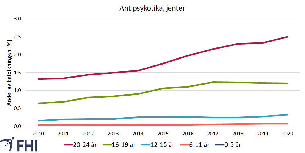 Figur 15a. Andel (prosent) av jenter med minst én utlevering av et antipsykotikum (ATC gruppe N05A, litium (N05AN01) ekskludert) i perioden 2010-2020 fordelt på aldersgrupper. Datakilde: Reseptregisteret. 