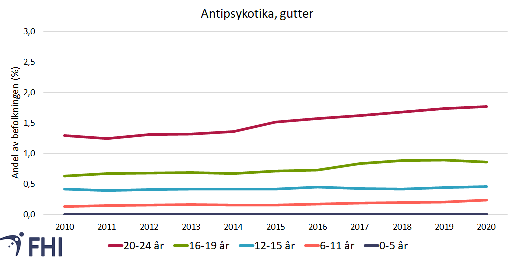 Figur 15b. Andel (prosent) av gutter med minst én utlevering av et antipsykotikum (ATC gruppe N05A, litium (N05AN01) ekskludert) i perioden 2010-2020 fordelt på aldersgrupper. Datakilde: Reseptregisteret. 