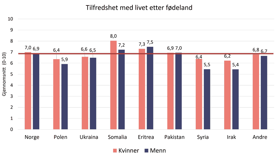 Tilfredshet med livet fordelt på ulike fødeland og kjønn, søylediagram