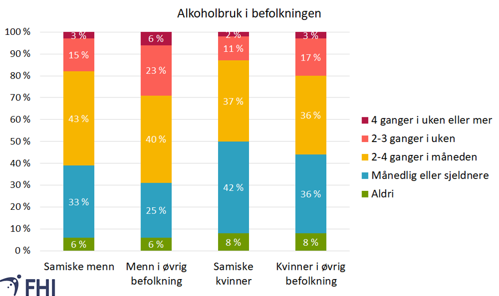 Alkoholbruk i samisk og øvrig befolkning, grafikk