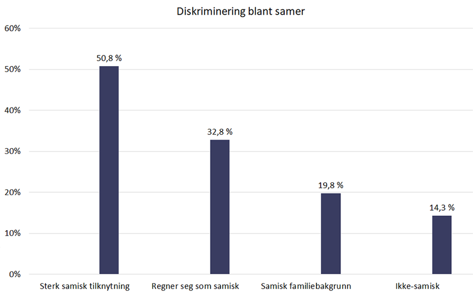 Diskriminering etter ulike grader av samisk tilknytning, grafikk