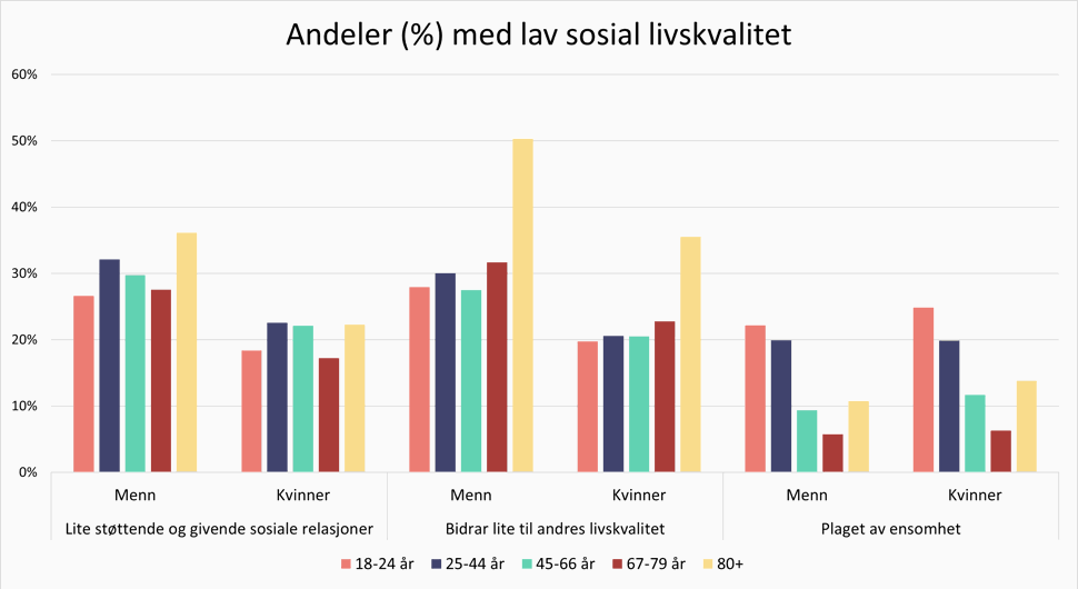 Andeler med lav sosial livskvalitet etter kjønn og ulike typer relasjoner, søylediagram