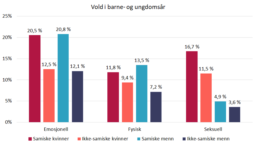 Andel som rapporterer at de har vært utsatt for vold i samisk og ikke-samisk befolkning, grafikk