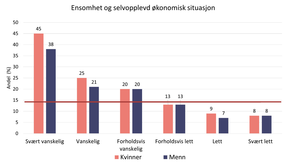 Ensomhet og selvopplevd økonomisk situasjon, søylediagram