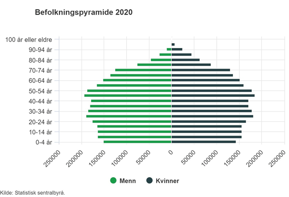 Figur 1b.  Befolkningspyramide 2020. Folkemengden i Norge etter alder og kjønn (menn i grønt til venstre og kvinner i svart til høyre), vist i grupper på 5 år. Kilde: SSB (SSB, 2020) 