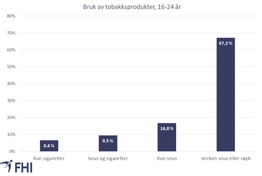 Figur 1d. Tobakksbruk blant unge 16-24 år, med dobbeltbrukarar vist som eiga gruppe og dagleg og av og til-bruk slått saman, 2021. Kjelde: Folkehelseinstituttet/Statistisk sentralbyrå. 