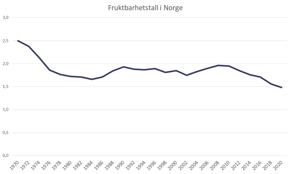 Figur 2. Samlet fruktbarhetstall i Norge 1970-2020. Kilde: SSB. 