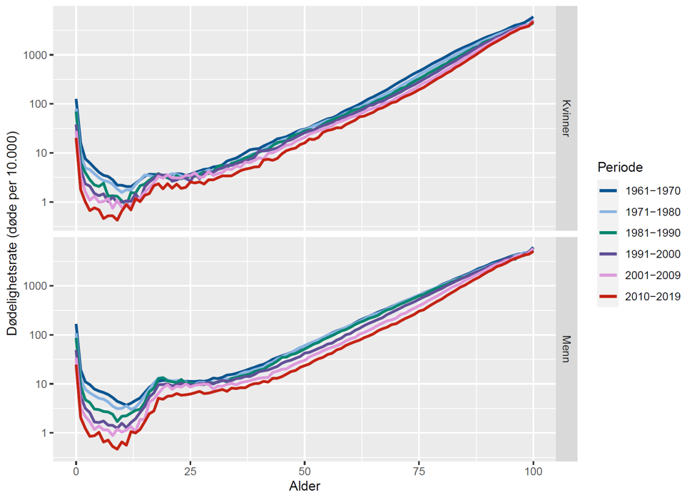 Figur 2. Dødelighetsrater etter alder i Norge 1961-2019. Figuren viser relative forskjeller (merk: logaritmisk skala på loddrett akse). Kilde: Human Mortality Database 