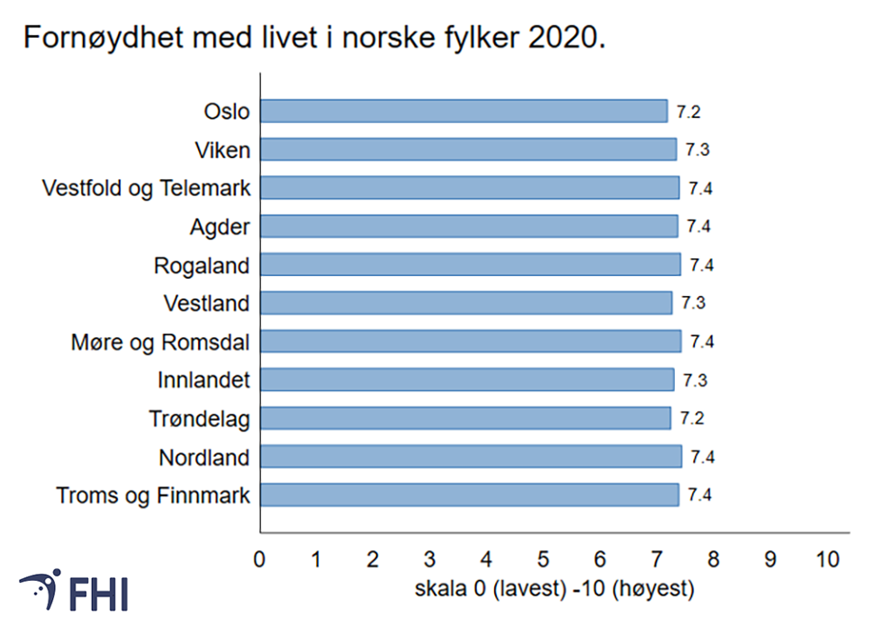 Figur 2. Fornøydhet med livet på tvers av norske fylker i 2020, gjennomsnitt. Kilde: Den nasjonale folkehelseundersøkelsen (NHUS)   