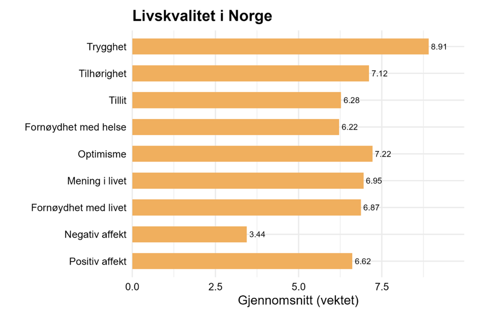 Skår for ulike aspekter av livskvalitet, søyldiagram