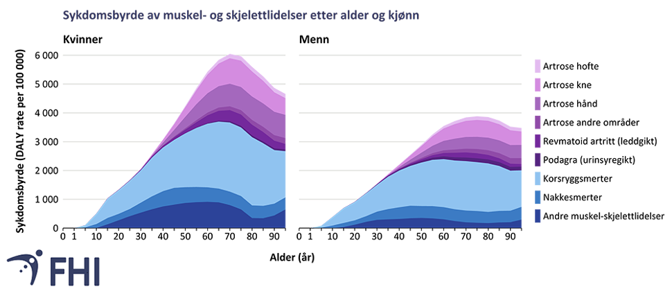 Figur 2. Sykdomsbyrde av forskjellige muskel- og skjelettlidelser etter alder og kjønn i Norge, 2019.  Sykdomsbyrde er et mål som omfatter både ikke-dødelig helsetap og tapte leveår som følge av en sykdom, uttrykt som helsetapsjusterte leveår (Disability adjusted life years; DALY) . Skader, som osteoporotiske brudd, er rapportert separat og ikke inkludert her. Kilde: GBD 2019  