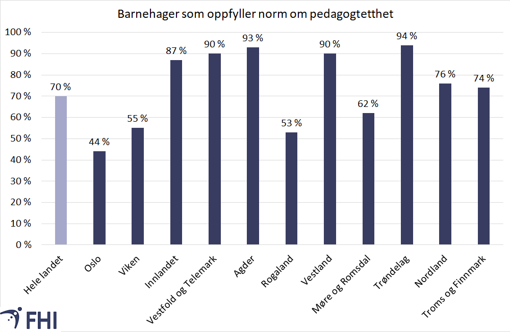 Figur 2: Barnehager som oppfyller normen om pedagogtetthet i de ulike fylkene i 2021. Kilde: Utdanningsdirektoratet/Kommunehelsa statistikkbank. 