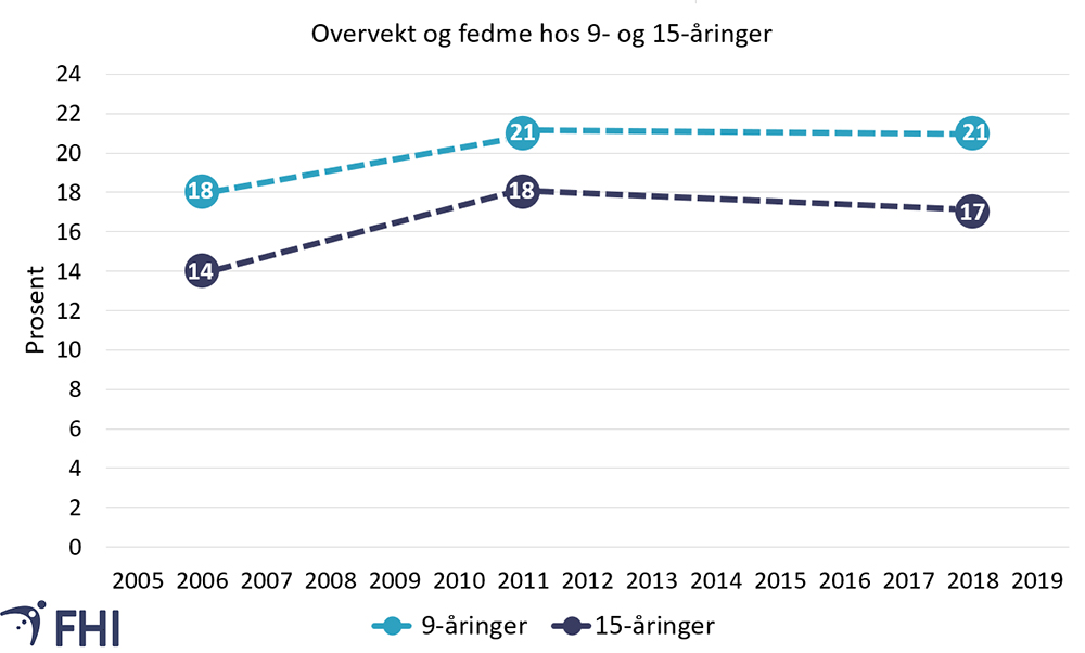 Figur 2. Utvikling i overvekt og fedme hos barn i hos 9- og 15-åringer i UngKan-undersøkinga. Kjelde:  FHI, 2021a. 