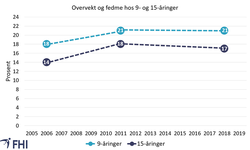 Figur 2. Utvikling i overvekt og fedme hos barn i hos 9- og 15-åringer i UngKan-undersøkinga. Kjelde:  FHI, 2021a 