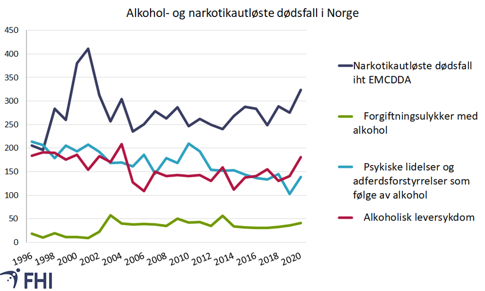 Figur 2. Antall alkohol- og narkotikautløste dødsfall i Norge 1996-2020. Det er en klart nærmere sammenheng mellom narkotikabruk og død enn mellom alkoholbruk og død. Alkoholbrukere har en betydelig overdødelighet fra svært mange sykdommer som ikke registreres i en slik statistikk over dødsfall direkte knyttet til bruken. Datakilde: Dødsårsaksregisteret statistikkbank, FHI 