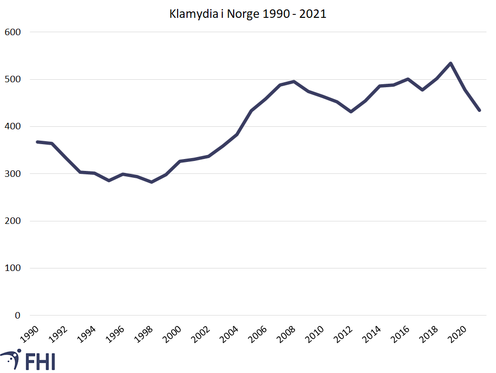 Figur 3. Antall diagnostiserte tilfeller av klamydia per 100 000 innbyggere i Norge meldt MSIS 1990-2021. Kilde: MSIS/FHI. 