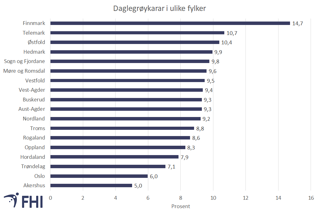 Figur 2. Andelen daglegrøykarar i fylka, i prosent. Aldersgruppa 16-74 år, 2019-2021. Kjelde: Folkehelseinstituttet/Statistisk sentralbyrå. 