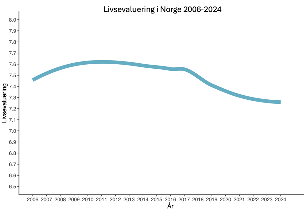 linjediagram som viser utvikling i livskvalitet i Norge over tid