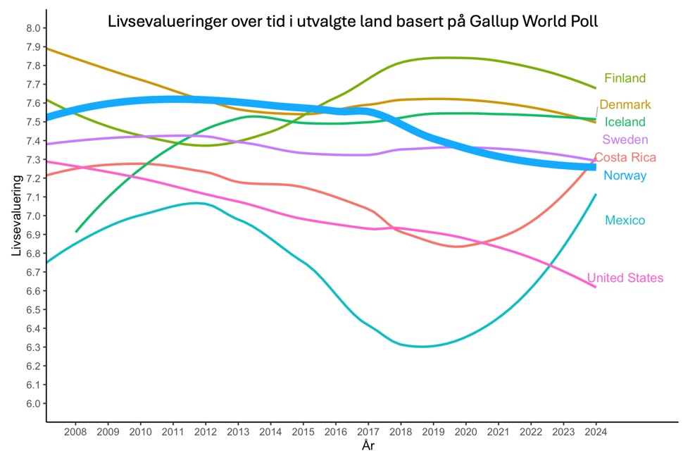 Linjediagram som viser livskvalitet i ulike land