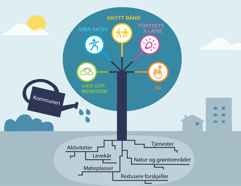 En illustrasjon av livskvalitetstreet