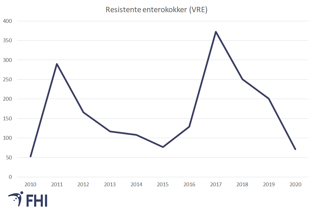 Figur 3. Antall meldte tilfeller med vankomycinresistente enterokokker (VRE) per år. Kilde: Meldingssystem for smittsomme sykdommer (MSIS). 
