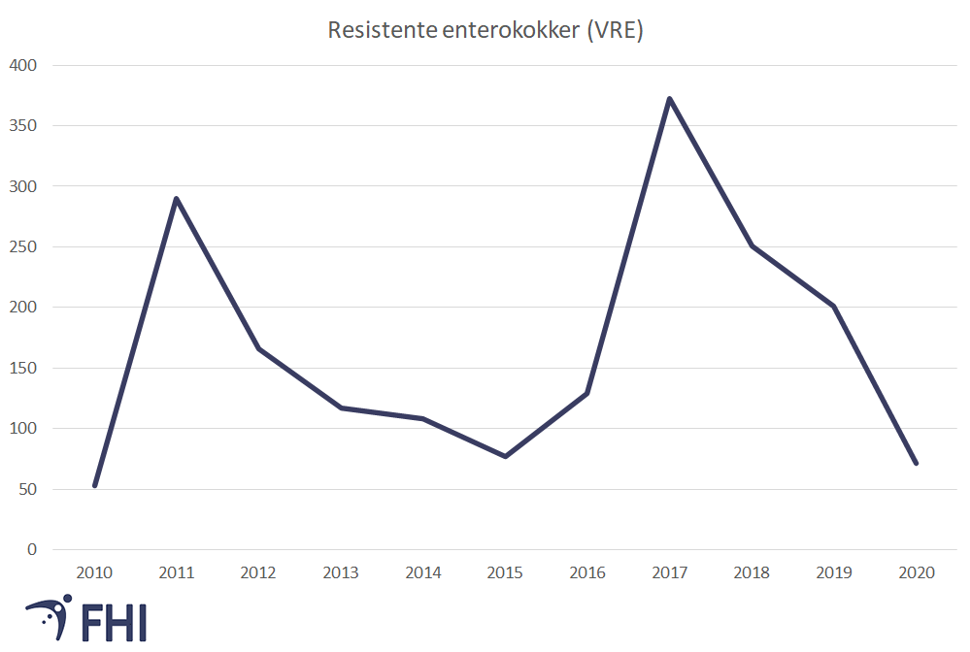 Figur 3. Antall meldte tilfeller med vankomycinresistente enterokokker (VRE) per år. Kilde: Meldingssystem for smittsomme sykdommer (MSIS) 