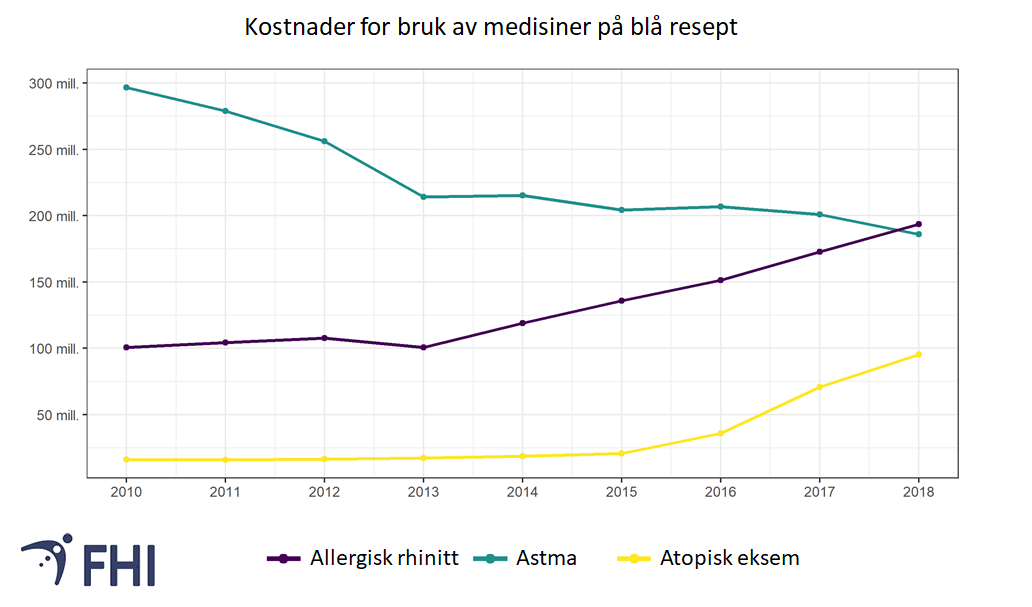 Figur 3. Årlige kostnader for bruk av medisiner med refusjonskode for astma, høysnue og atopisk eksem for aldersgruppen 0-44 år i perioden 2010-2018. Datakilde: Reseptregisteret. 