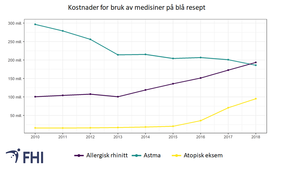 Figur 3. Årlige kostnader for bruk av medisiner med refusjonskode for astma, høysnue og atopisk eksem for aldersgruppen 0-44 år i perioden 2010-2018. Datakilde: Reseptregisteret 