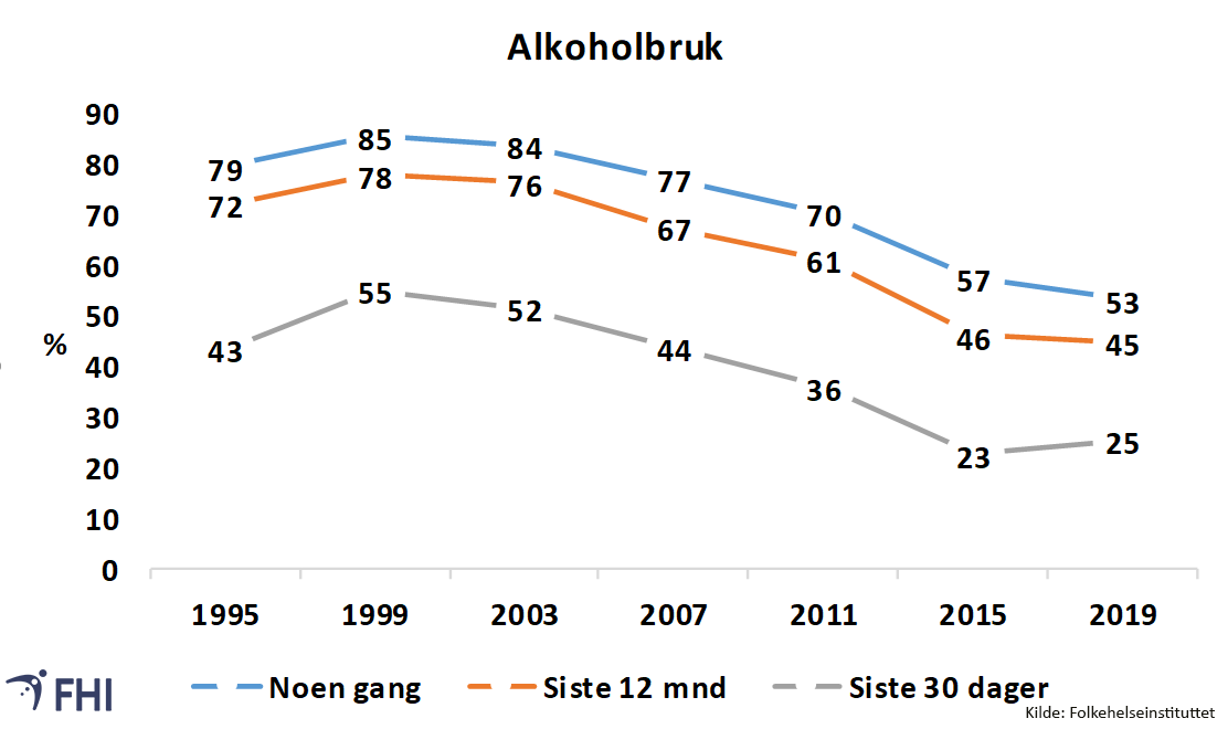 Figur 3. Andel norske 15-16-åringer som oppga å ha drukket alkohol noen gang, siste 12 måneder og siste 30 dager, 1995-2019. Kilde: FHI. 