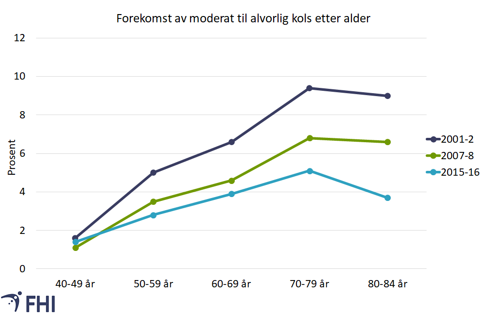 Figur 3. Forekomst av moderat til alvorlig kols, etter alder, i de tre Tromsøundersøkelsene (2001-2002, 2007-2008 og 2015-2016). Kilde: Melbye et al., 2020. 