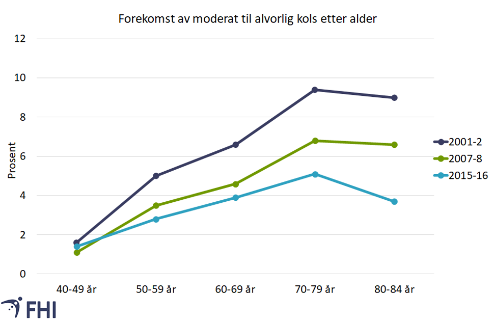Figur 3. Forekomst av moderat til alvorlig kols, etter alder, i de tre Tromsøundersøkelsene (2001-2002, 2007-2008 og 2015-2016). Kilde: Melbye et al., 2020 