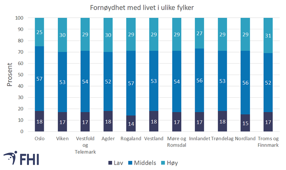 Figur 3. Fornøydhet med livet på tvers av norske fylker i 2020, i prosent. På en skala fra 0-10 er lavt definert som 0-5, middels 6-8, og høy 9-10. Kilde: Den nasjonale folkehelseundersøkelsen (NHUS)   