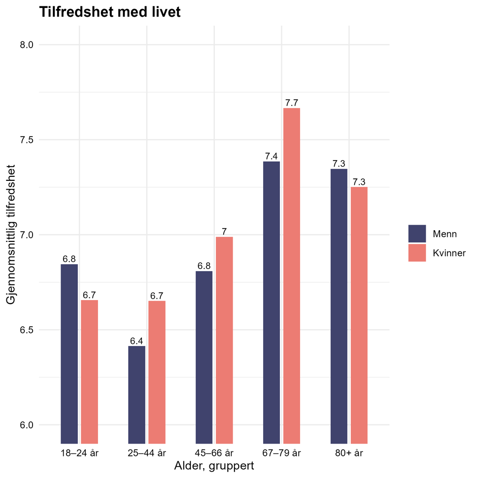 Livstilfredshet etter alder og kjønn, søylediagram