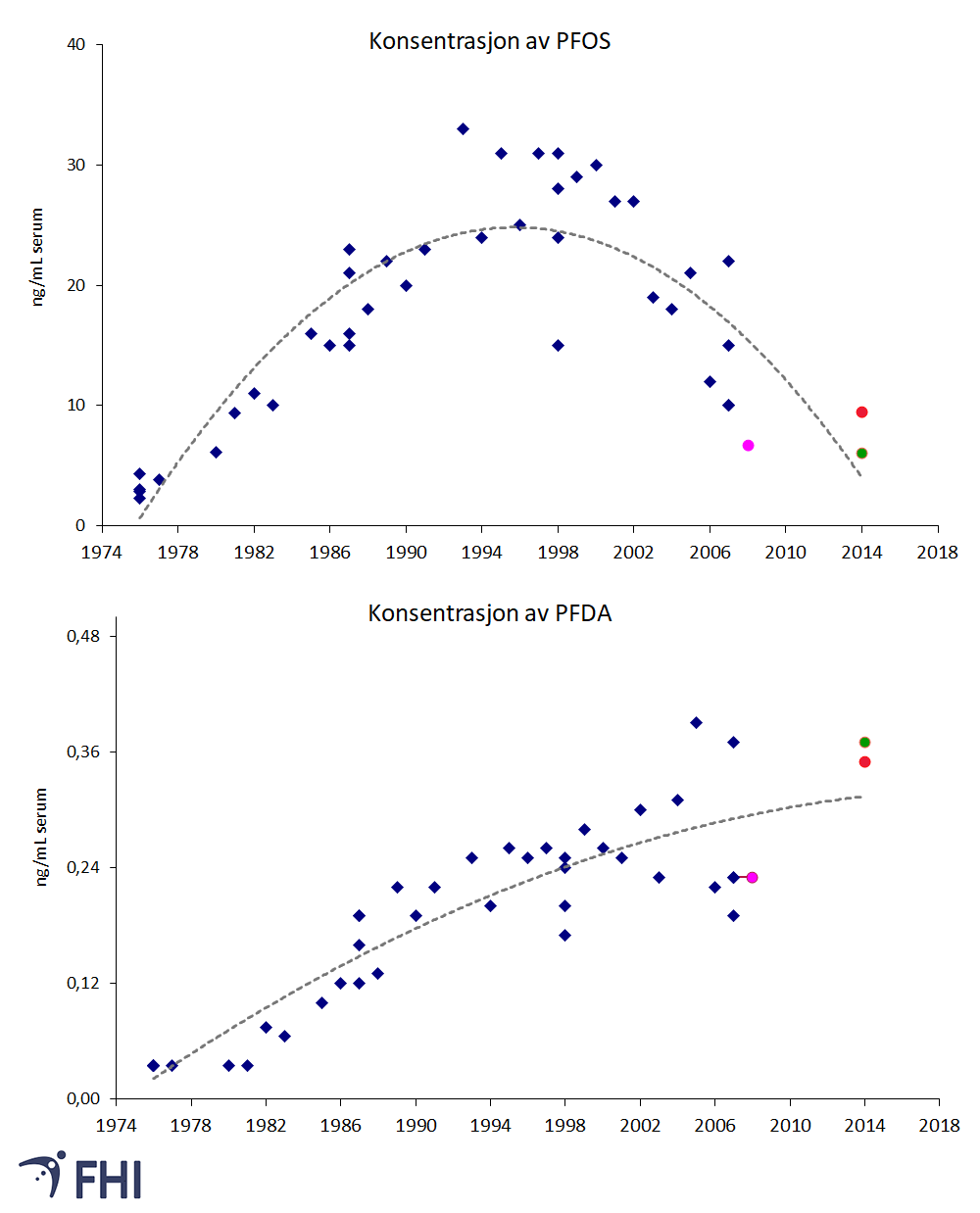 Figur 3: Konsentrasjon av to PFAS i blodprøver fra Norge; perfluoroktan sulfonat (PFOS) og perfluordekanoat (PFDA). Prøvene er tatt i perioden 1976 til 2014. Datapunkter i blått er samleprøver fra menn 40-50 år (n≈10 per samleprøve) (Haug, Thomsen, & Becher, 2009)). Datapunkt i rosa er middelverdien (median) for kvinner (n=41) i alderen 25-46 år (Haug, 2011). Datapunkter i rødt og grønt er middelverdier for henholdsvis menn (n=16) og kvinner (n=45) i alderen 20-66 år (Poothong, Thomsen, Padilla-Sanchez, Papadopoulou, & Haug, 2017). Stiplede grå linjer illustrerer trenden i målingene i perioden. 