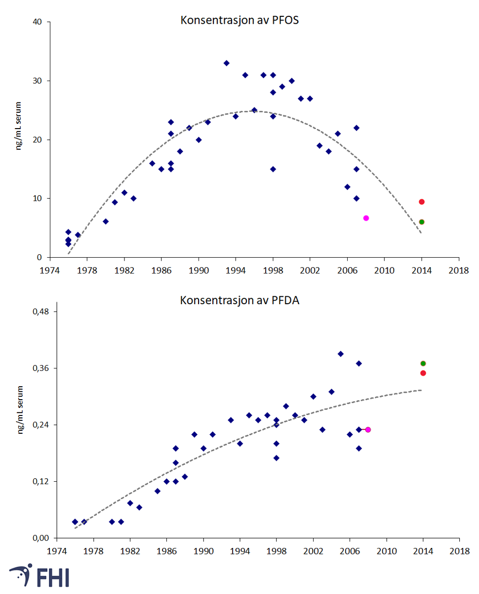 Figur 3: Konsentrasjon av to PFAS i blodprøver fra Norge; perfluoroktan sulfonat (PFOS) og perfluordekanoat (PFDA). Prøvene er tatt i perioden 1976 til 2014. Datapunkter i blått er samleprøver fra menn 40-50 år (n≈10 per samleprøve) (Haug, Thomsen, & Becher, 2009)). Datapunkt i rosa er middelverdien (median) for kvinner (n=41) i alderen 25-46 år (Haug, 2011). Datapunkter i rødt og grønt er middelverdier for henholdsvis menn (n=16) og kvinner (n=45) i alderen 20-66 år (Poothong, Thomsen, Padilla-Sanchez, Papadopoulou, & Haug, 2017). Stiplede grå linjer illustrerer trenden i målingene i perioden 