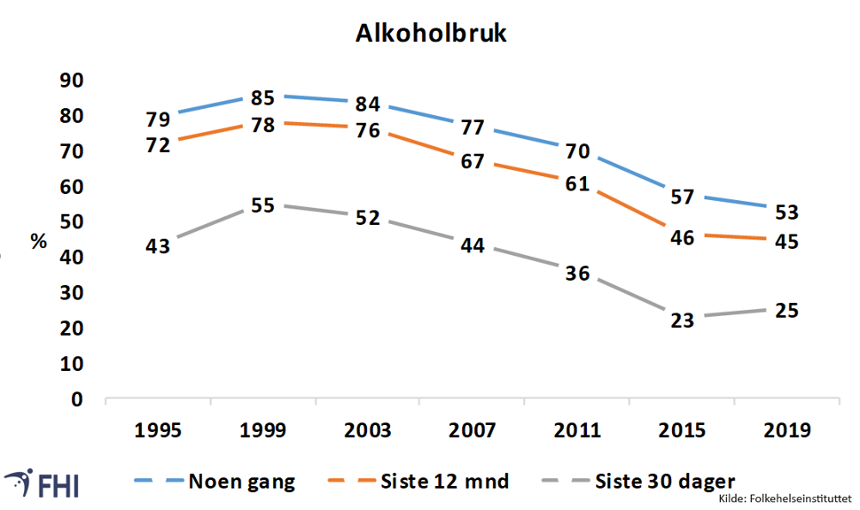 Figur 3.  Prosentdel 15-16-åringer som oppgav å ha drukke alkohol høvesvis nokon gong, éin eller fleire gonger dei siste 12 månadene og dei siste 30 dagane 1995-2019. Kjelde: Folkehelseinstituttet 
