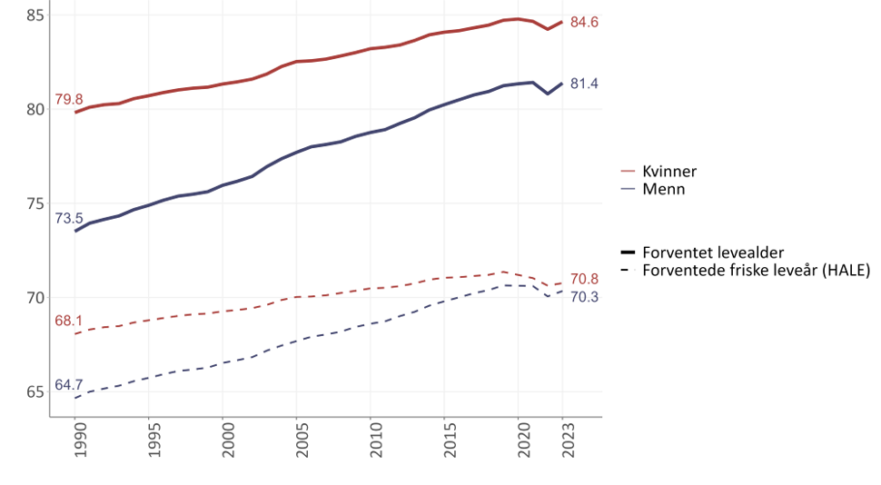 Graf som viser utvikling i forventet levealder og forventede friske leveår