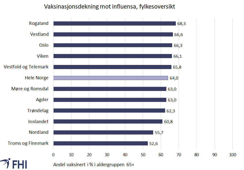 Figur 3: Vaksinasjonsdekning mot influensa blant personer over 65 år sesongen 2021/22, fylker og nasjonalt. Data fra SYSVAK per 22.4.22. 