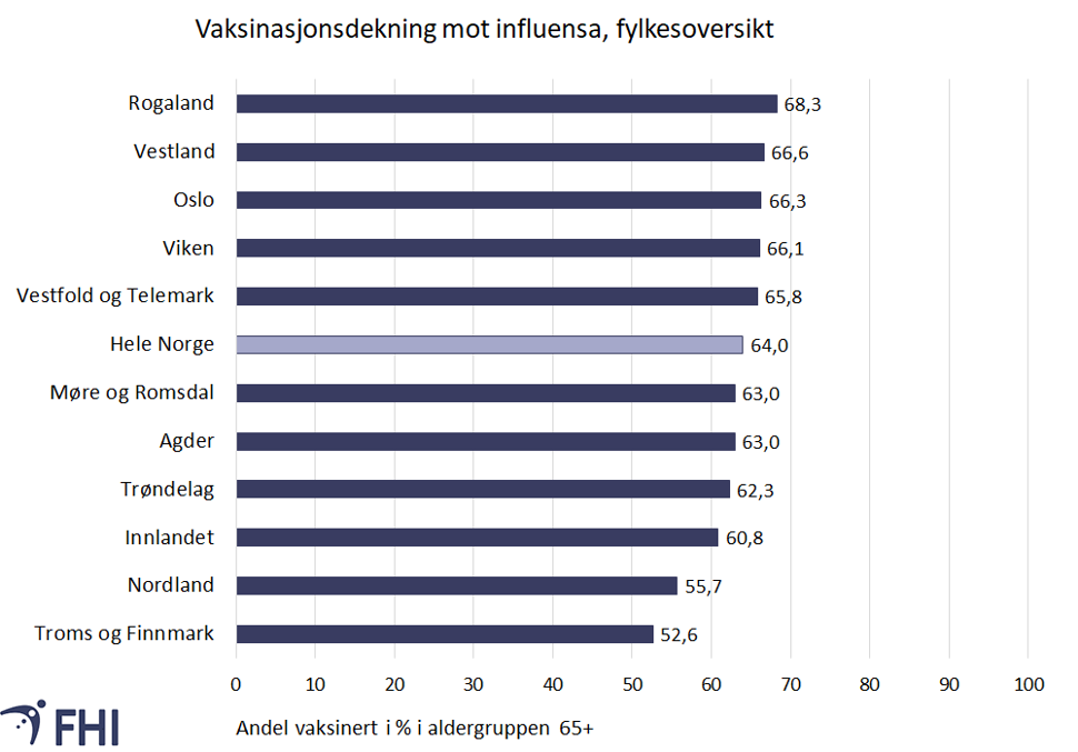 Figur 3: Vaksinasjonsdekning mot influensa blant personer over 65 år sesongen 2021/22, fylker og nasjonalt. Data fra SYSVAK per 22.4.22 