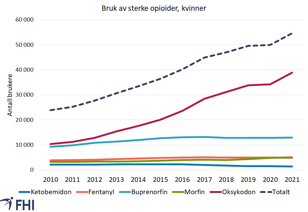 Figur 3a. Antall kvinner i befolkningen som har fått utlevert sterke opioider i perioden 2010-2021 uavhengig av resepttype, fordelt på type legemiddel. Kilde: Reseptregisteret. 
